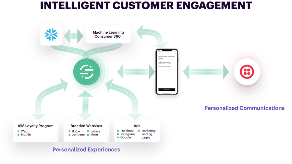 Allergan intelligent customer engagement using Twilio personalized communications Allergan intelligent customer engagement using Twilio personalized communications