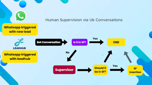 Flowchart showing the process for handling WhatsApp leads with bot conversation and human supervision via Uk Conversations.