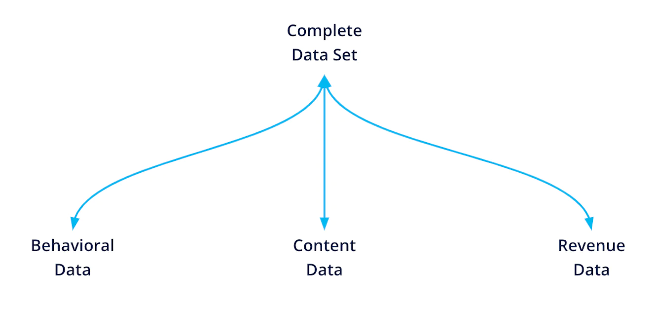 Diagram Showing Breakdown of a Complete Data Set Flowchart dividing a complete data set into behavioral data, content data, and revenue data.